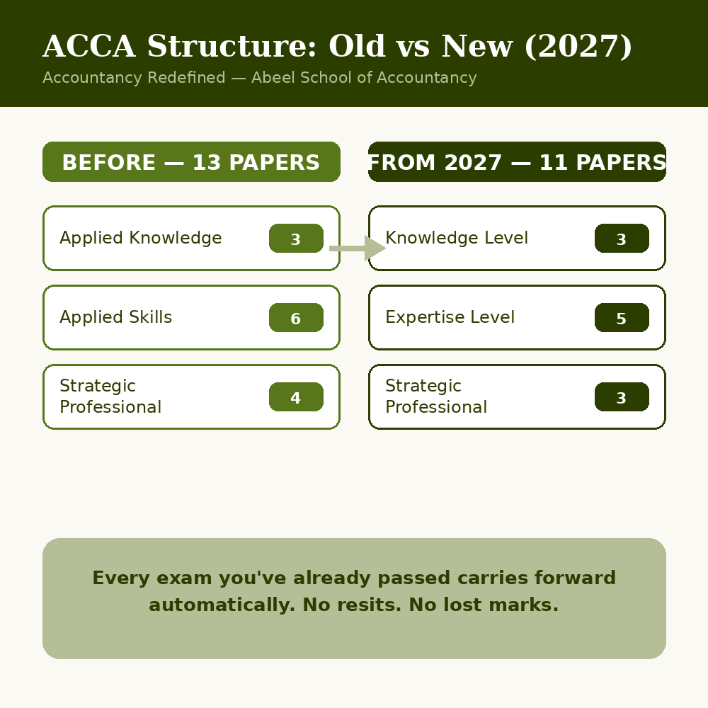 ACCA Syllabus Changes in 2027: Complete Guide to the New Structure | Abeel School of Accountancy 2 ACCA Syllabus Changes 2027